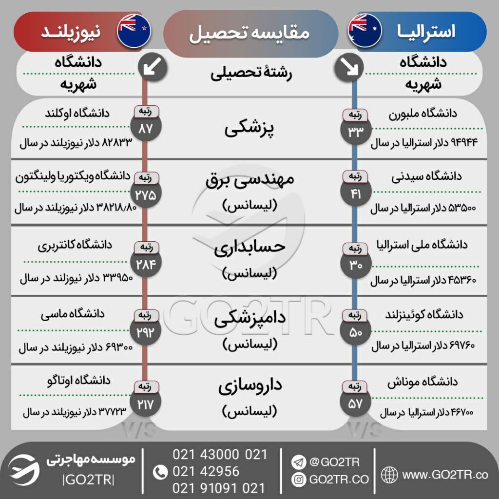 اینفوگرافی مقایسه شرایط کلی تحصیل در استرالیا با نیوزلند