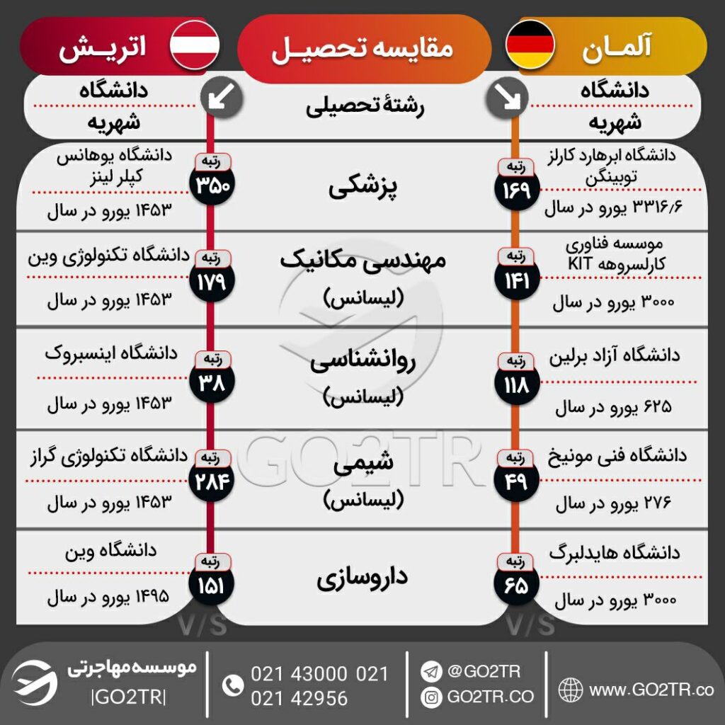 اینفوگرافی مقایسه شرایط تحصیلی آلمان با اتریش