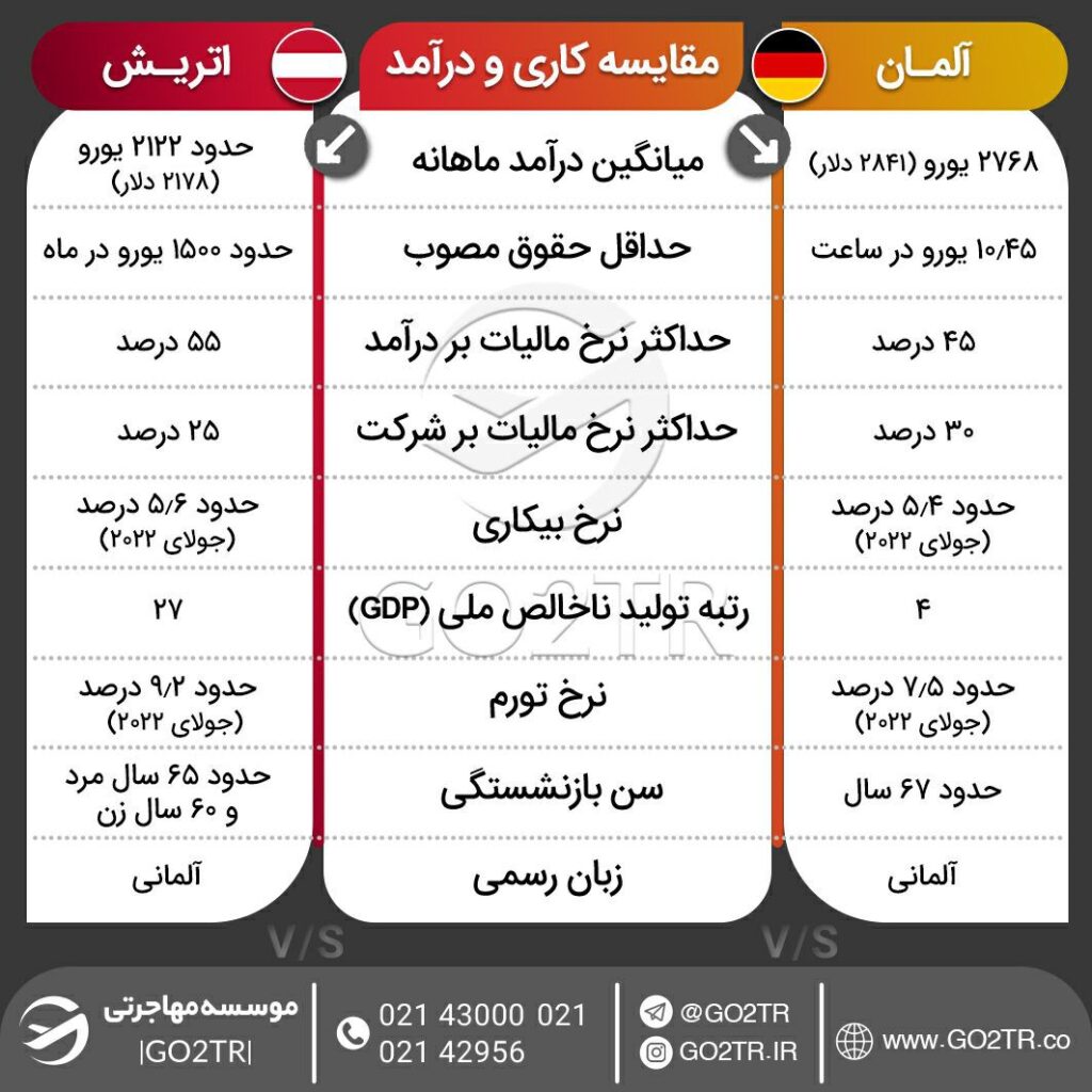 اینفوگرافی مقایسه شرایط کار و درآمد آلمان با اتریش