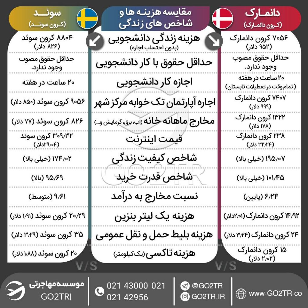 اینفوگرافی مقایسه شاخص و شرایط زندگی در دانمارک با سوئد