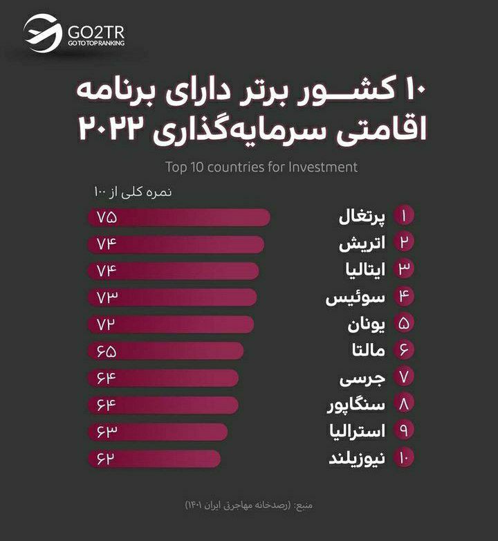 اینفوگرافی کشورهای برتر برای اخذ اقامت از طریق سرمایه‌گذاری