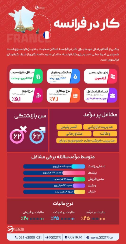 اینفوگرافی شرایط کار و کاریابی در فرانسه