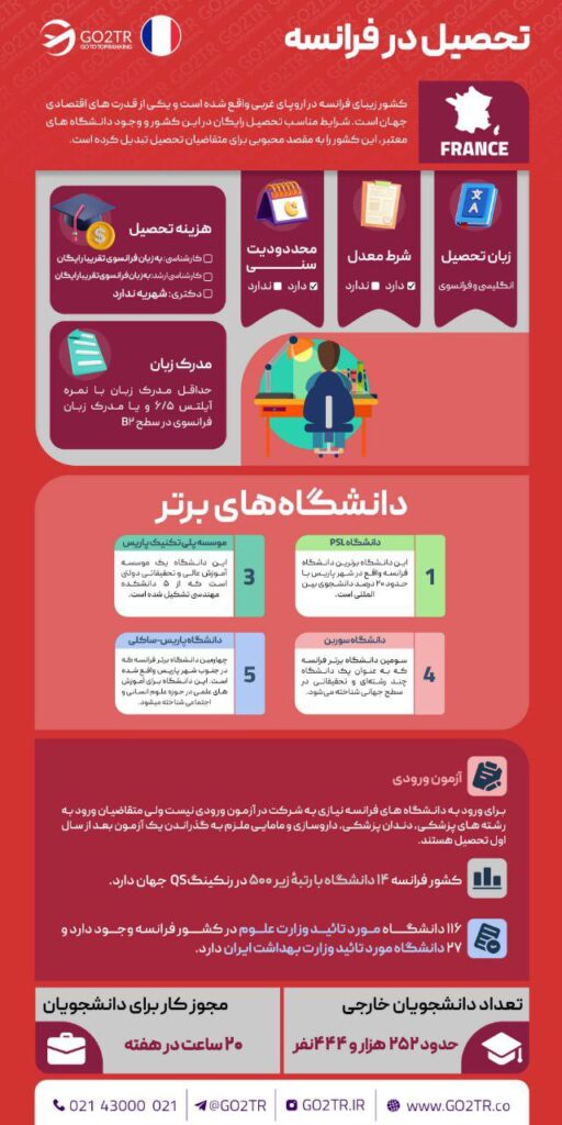 اینفوگرافی شرایط کلی تحصیل در فرانسه