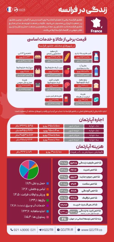 اینفوگرافی شاخصها و شرایط کلی زندگی در فرانسه
