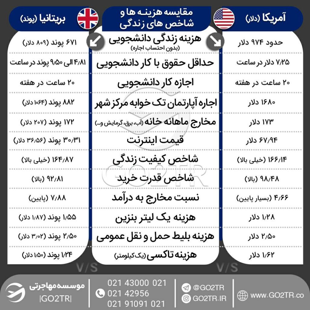 اینفوگرافی مقایسه شاخص‌ها و هزینه زندگی در بریتانیا با آمریکا