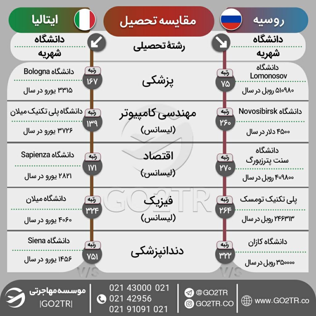 اینفوگرافی مقایسه شرایط تحصیل در روسیه با ایتالیا