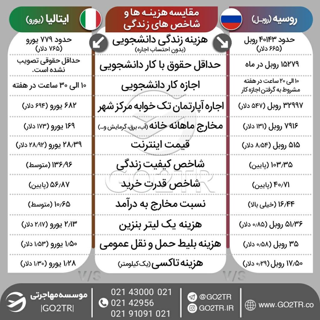 اینفوگرافی مقایسه شرایط زندگی در ایتالیا با روسیه