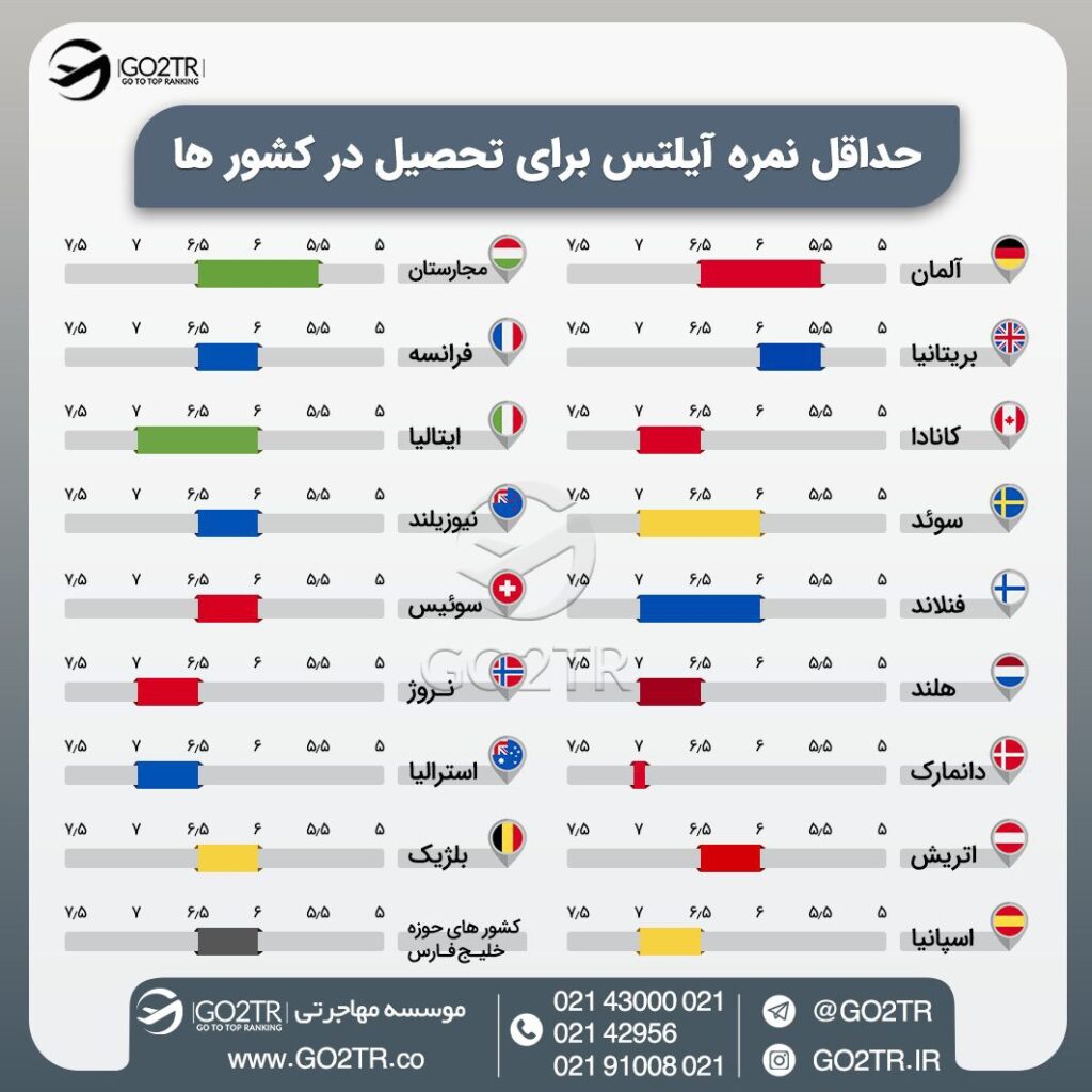 اینفوگرافی حداقل نمره آیلتس مورد نیاز برای تحصیل در کشورهای مختلف