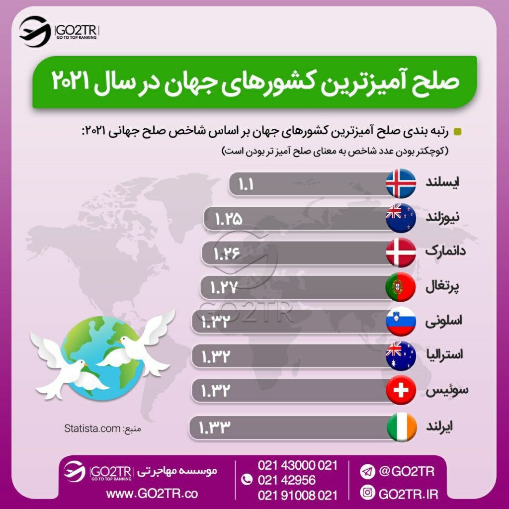 اینفوگرافی صلح طلب‌ترین کشورها برای زندگی در خارج