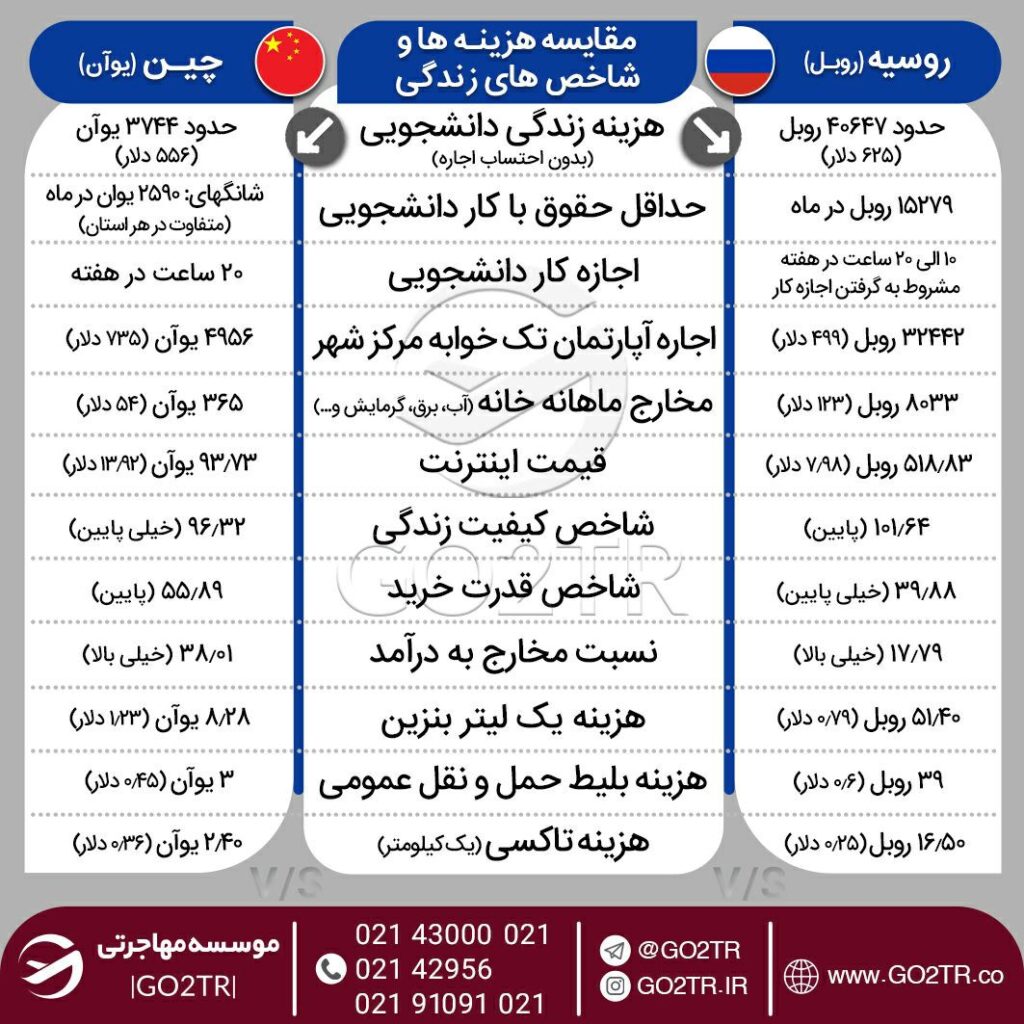 اینفوگرافی مقایسه شرایط  و شاخص‌های زندگی در چین با روسیه