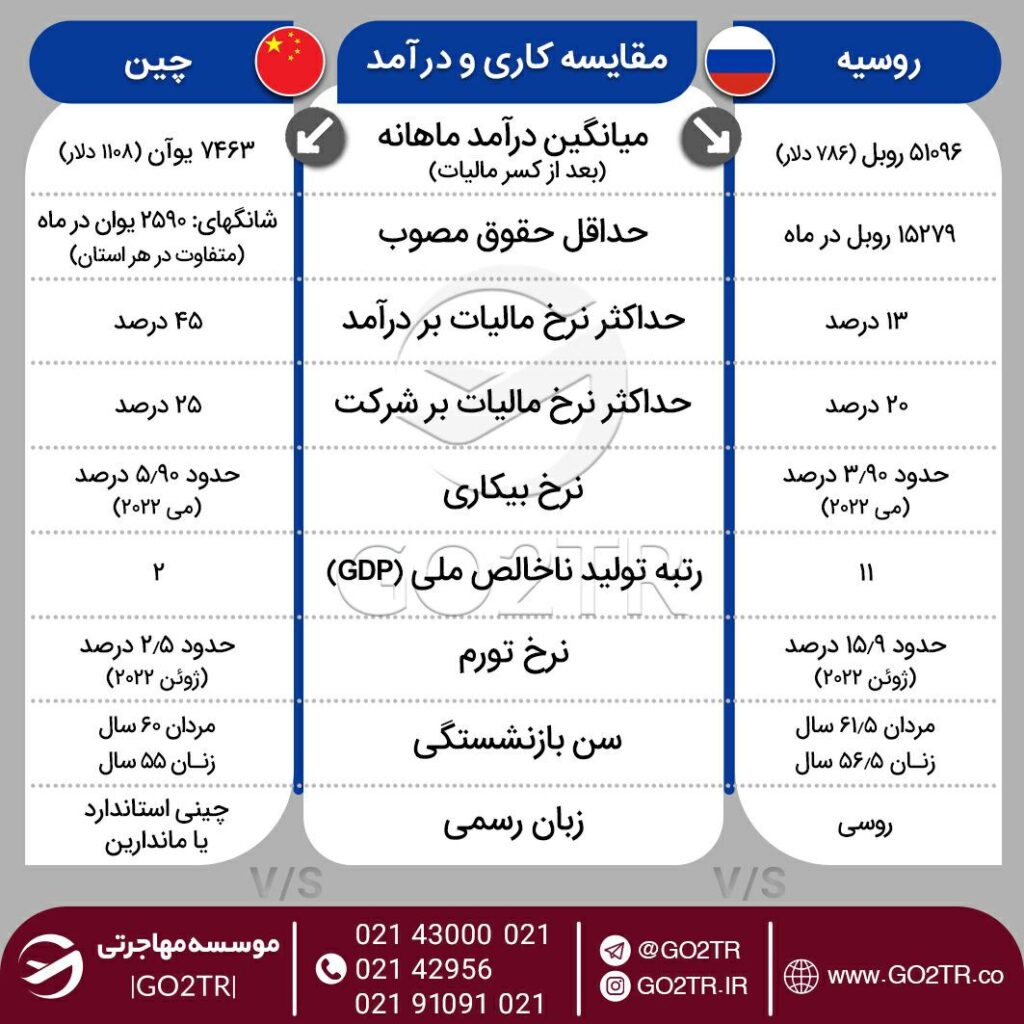 اینفوگرافی مقایسه درآمد و شرایط کار در چین با روسیه