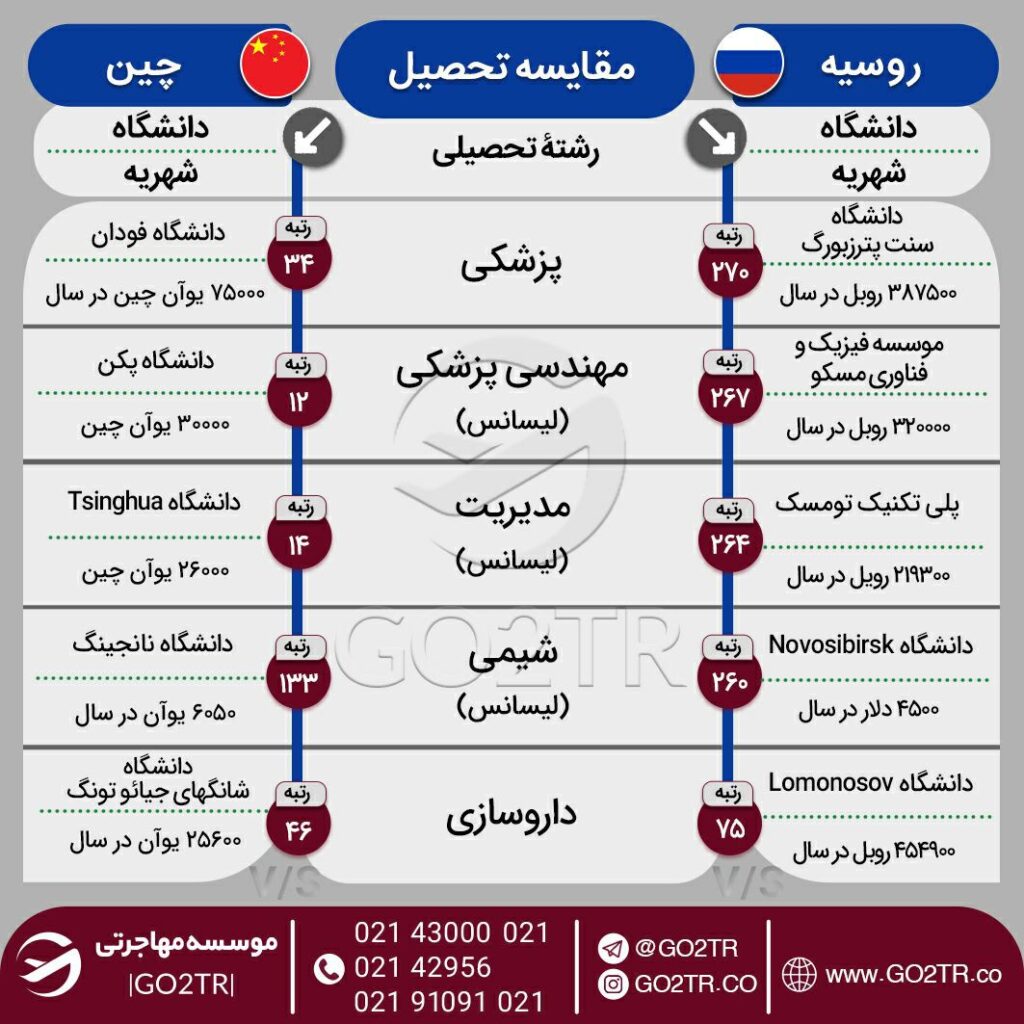 اینفوگرافی مقایسه هزینه تحصیل در روسیه با چین