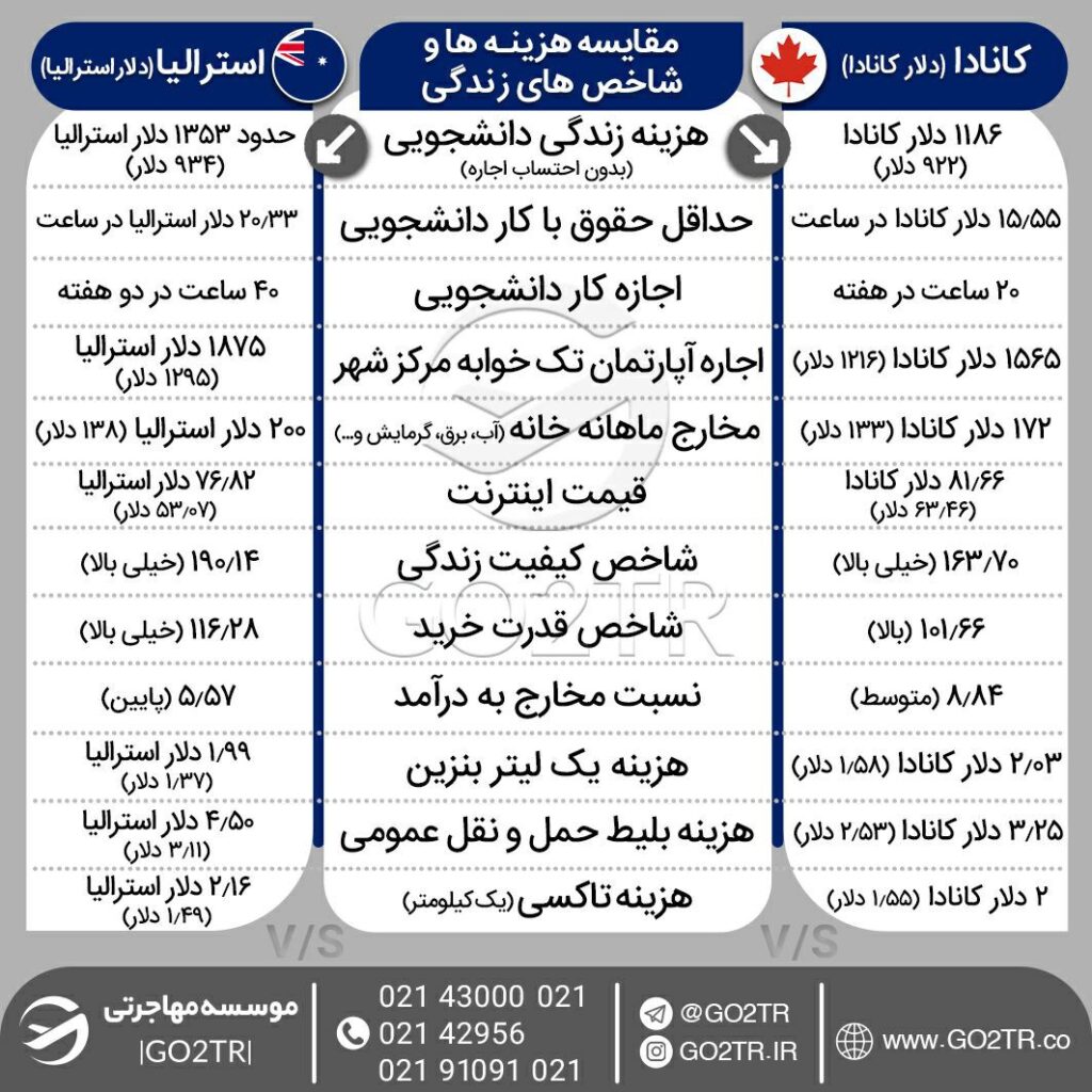 اینفوگرافی مقایسه شاخص‌ها و هزینه زندگی استرالیا با کانادا