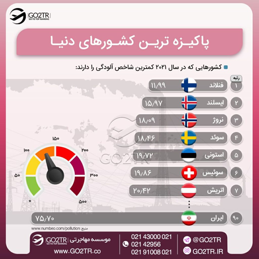 اینفوگرافی نروژ در میان پاکیزه‌ترین کشورهای جهان