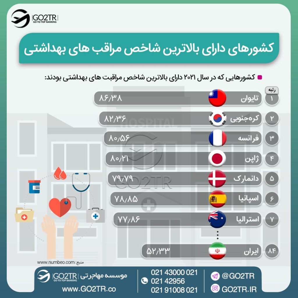 اینفوگرافی کره جنوبی یکی از بهترین کشورها در زمینه شاخص‌های مراقبت بهداشتی