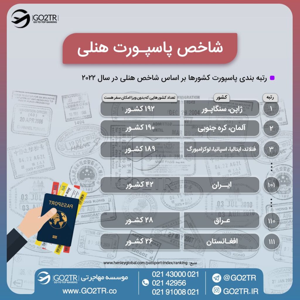 اینفوگرافی رتبه ژاپن در میان شاخص پاسپورت هنلی