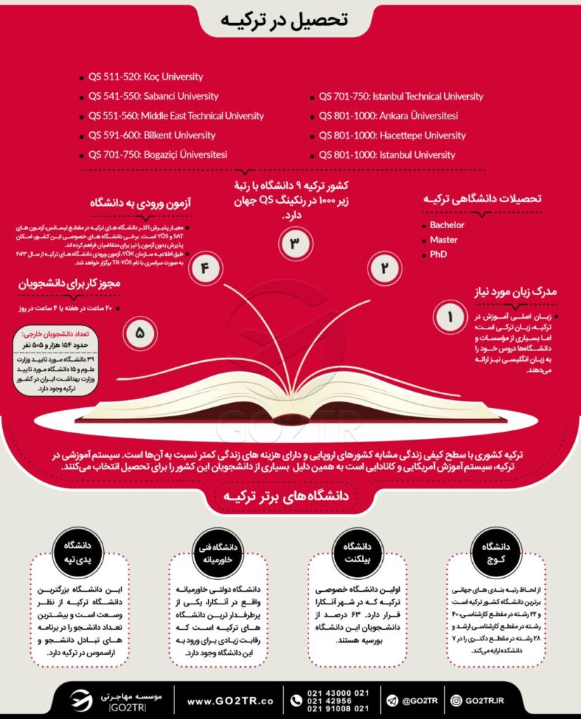اینفوگرافی شرایط کلی تحصیل در ترکیه