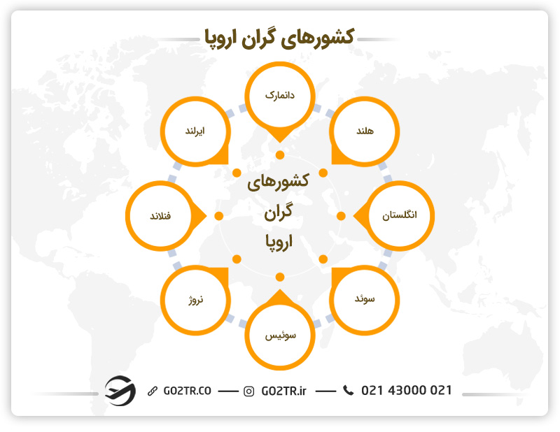 کشورهای گران برای زندگی در اروپا