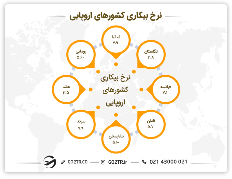 نرخ بیکاری در کشورهای اروپایی