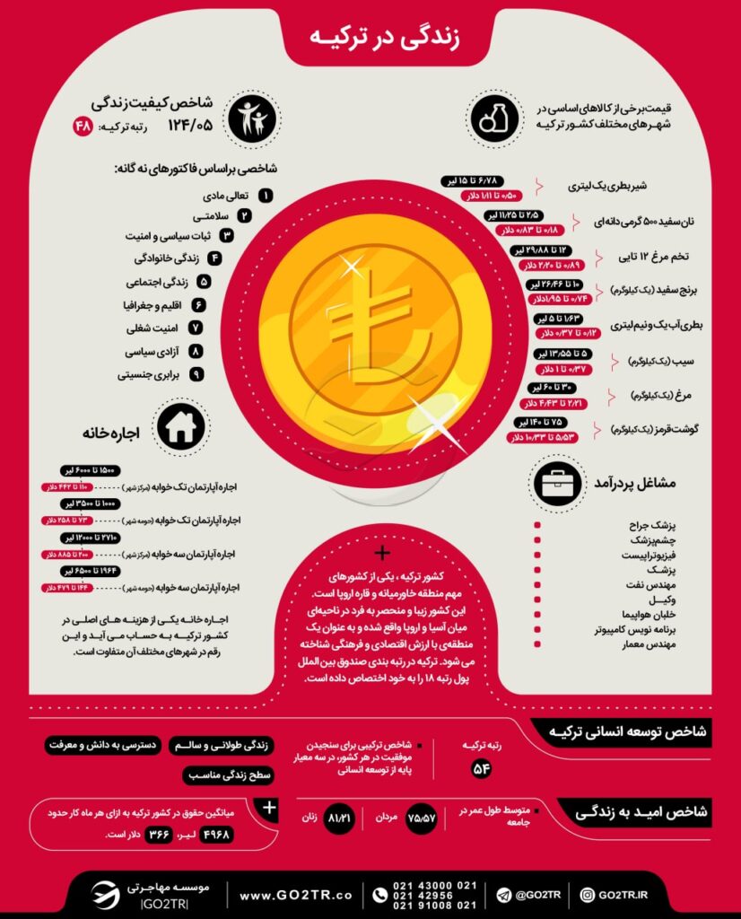 اینفوگرافی شاخصها و شرایط زندگی در ترکیه