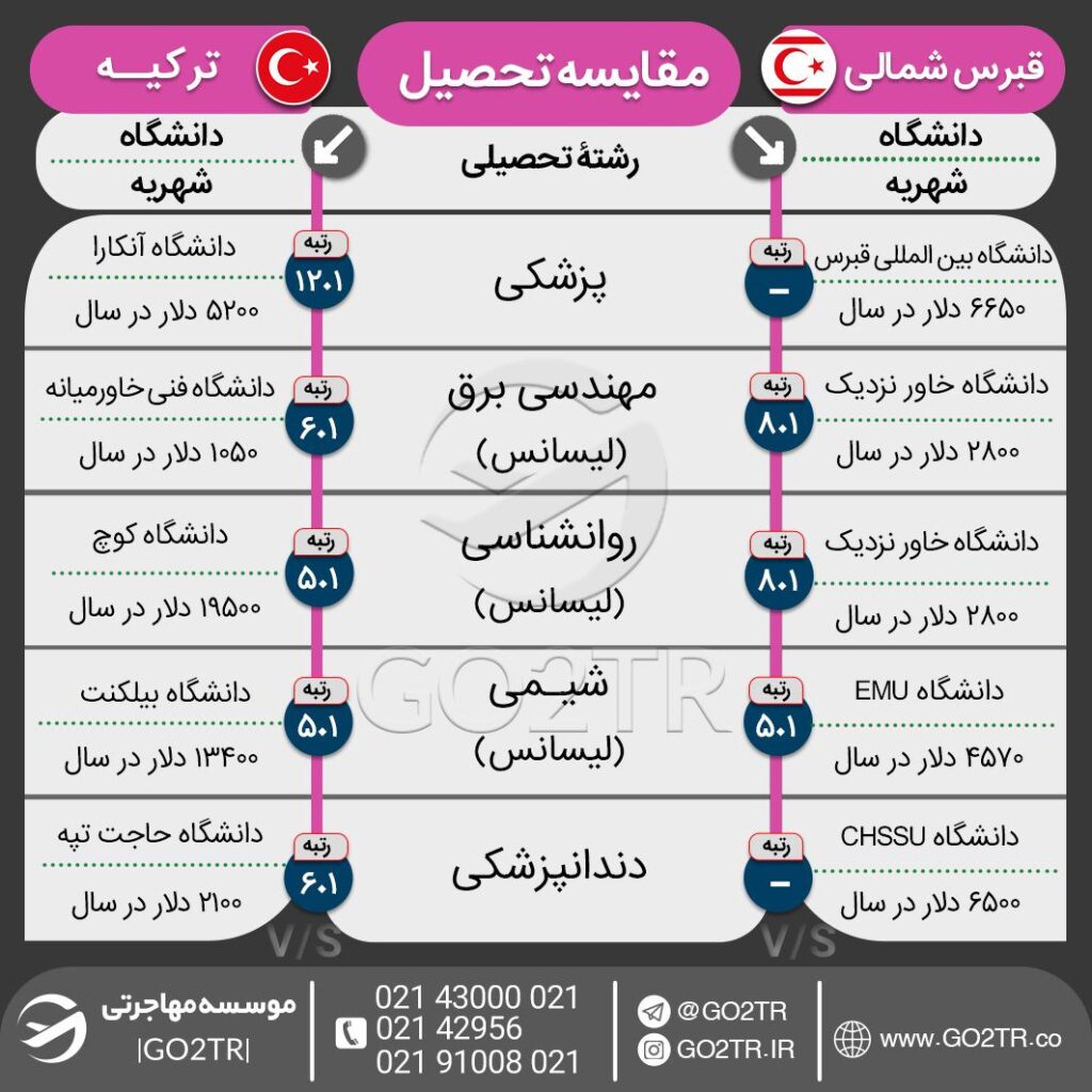 اینفوگرافی مقایسه شرایط تحصیل در ترکیه با قبرس