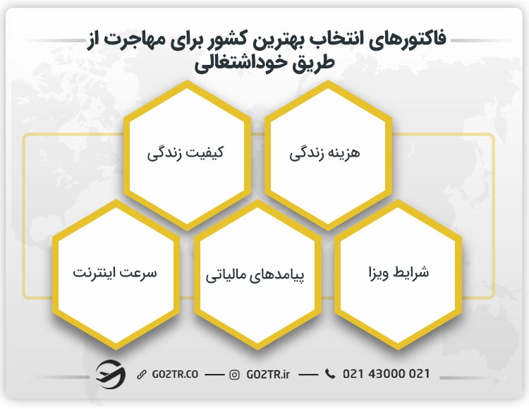 فاکتورهای انتخاب بهترین کشور برای مهاجرت از طریق خود اشتغالی