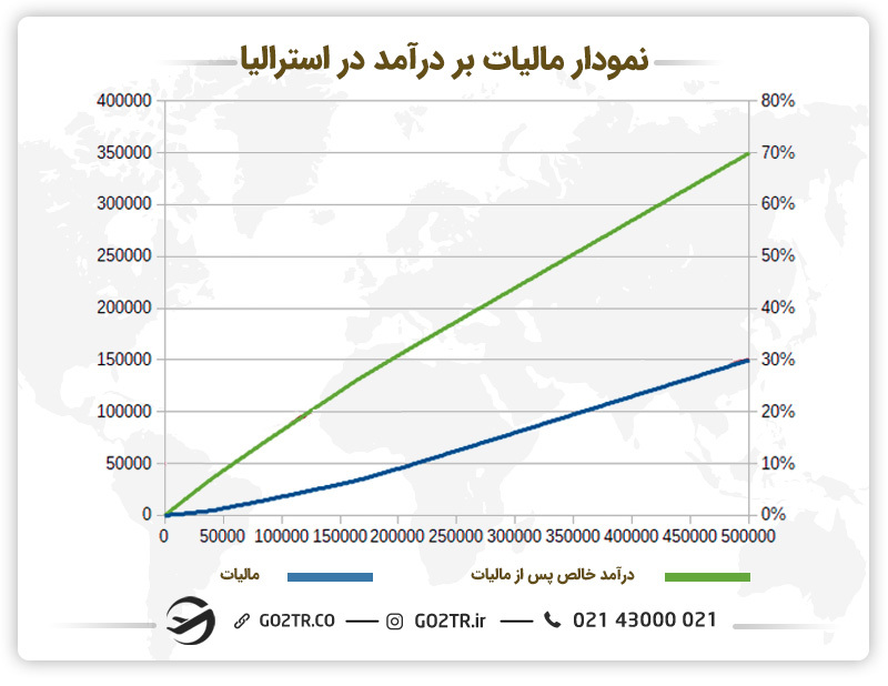 نمودار مالیات بر درآمد در استرالیا