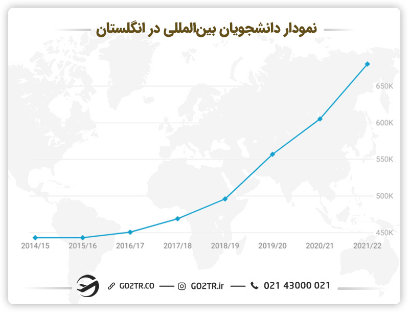 نمودار دانشجویان بین‌المللی در انگلستان 