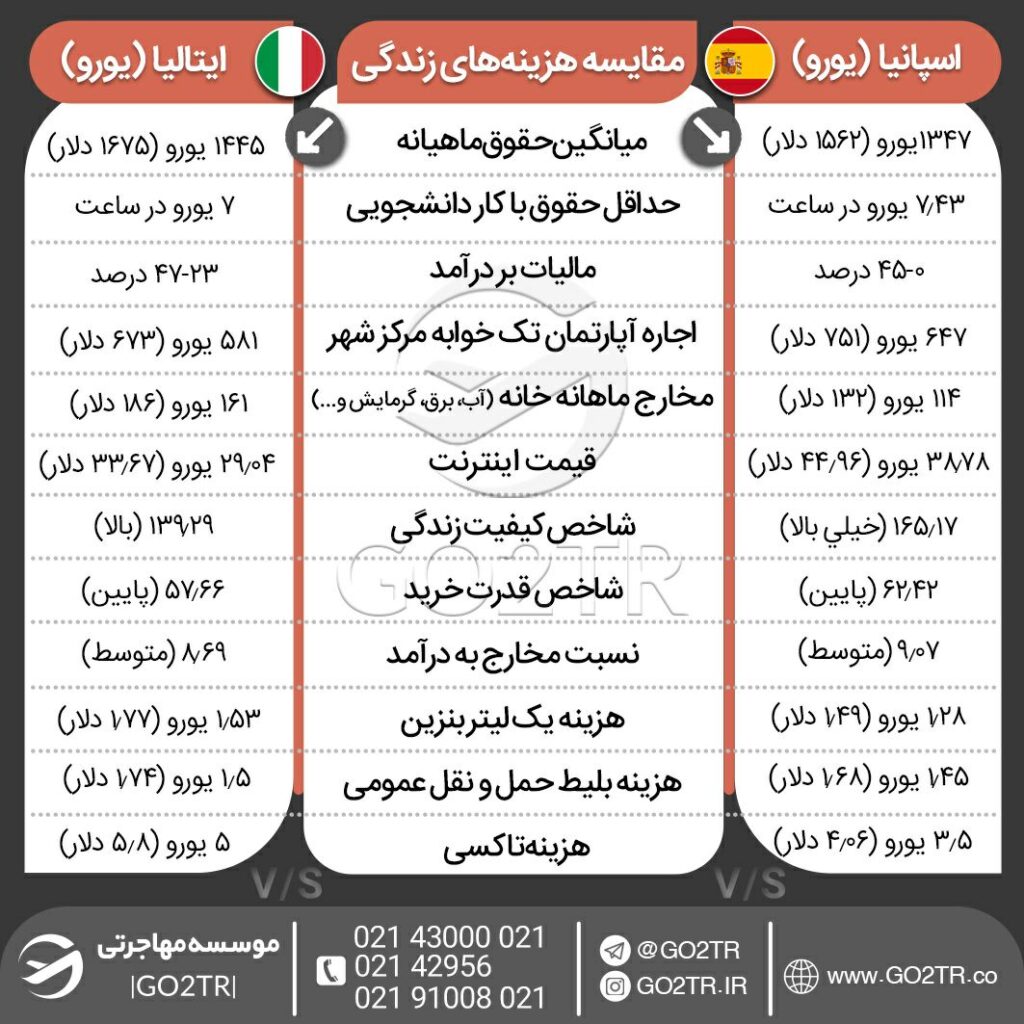 اینفوگرافی مقایسه شاخصها و هزینههای زندگی در اسپانیا و ایتالیا پس از اخذ شهروندی