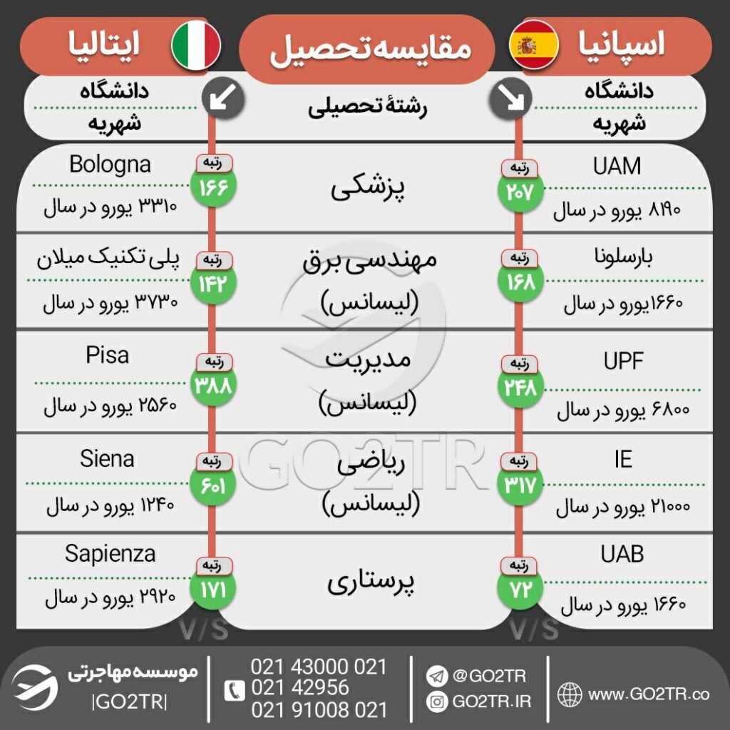 اینفوگرافی مقایسه هزینه تحصیل در دانشگاههای برتر اسپانیا با ایتالیا