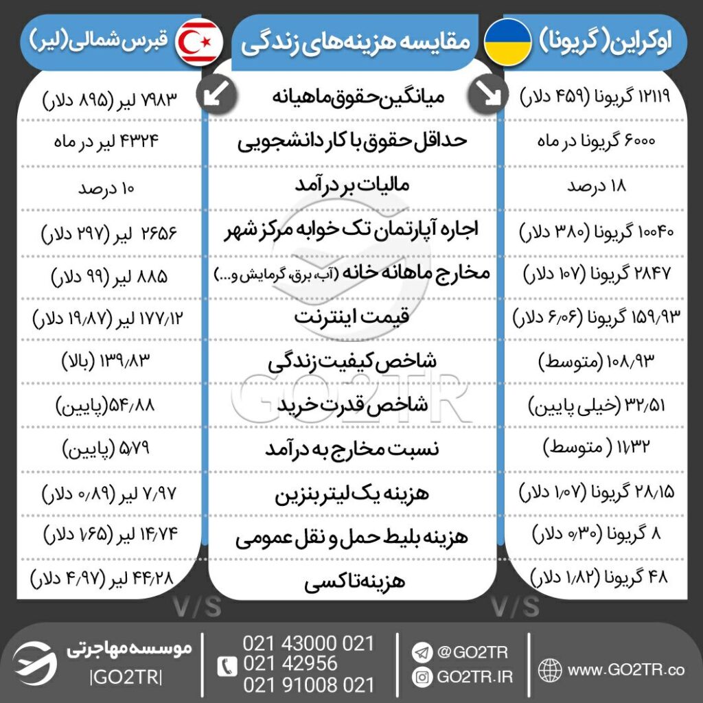 اینفو گرافی مقایسه هزینه زندگی در اوکراین با قبرس شمالی