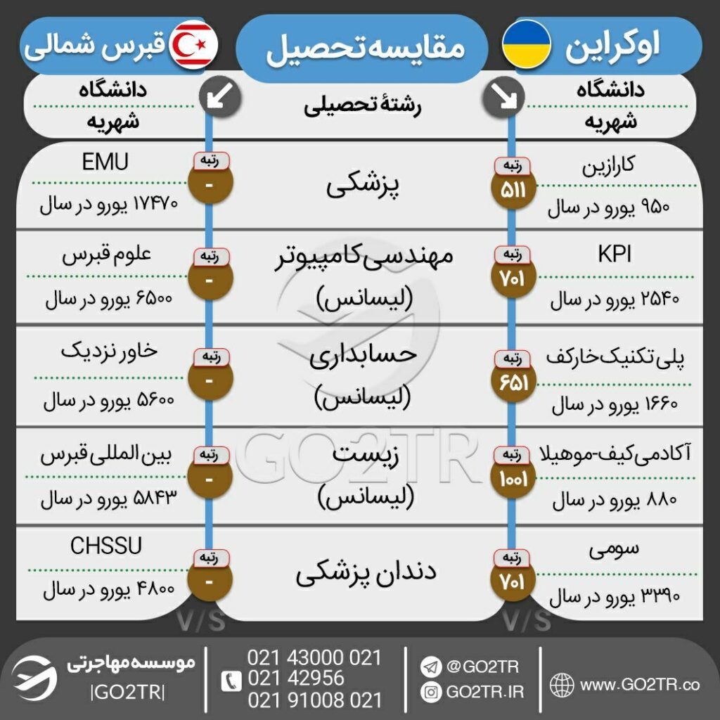 اینفوگرافی مقایسه هزینه تحصیل در قبرس شمالی با اوکراین