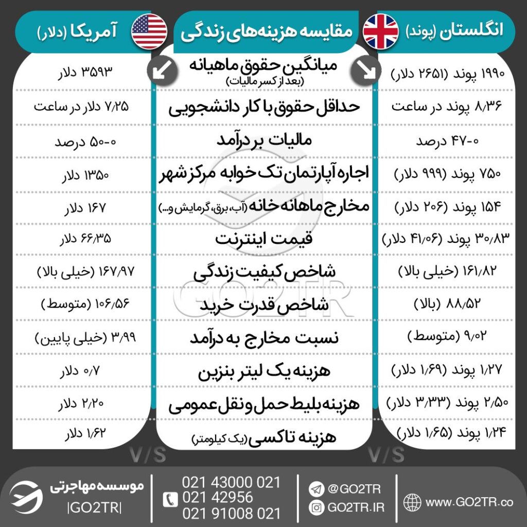 اینفو گرافی مقایسه هزینههای زندگی در انگلستان با آمریکا