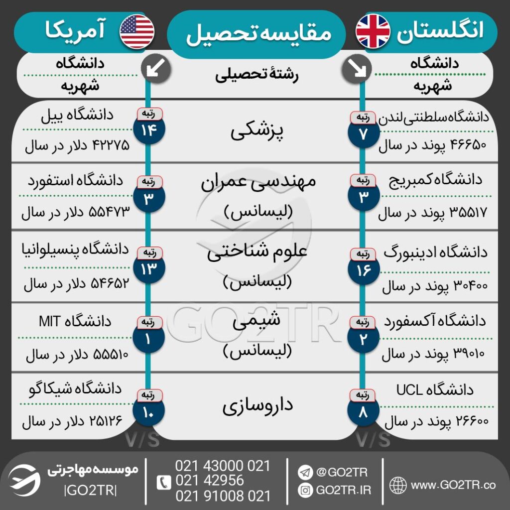 اینفو گرافی مقایسه هزینه تحصیل در آمریکا با انگلستان