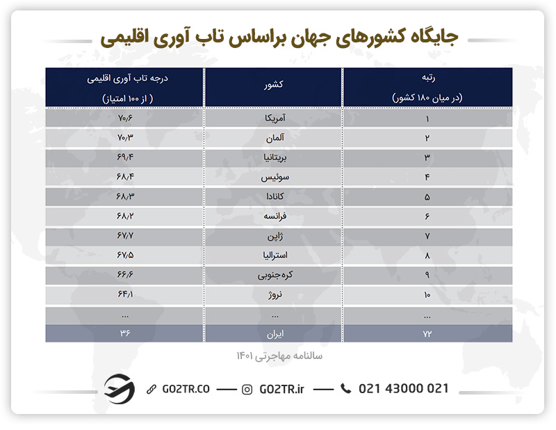 جتیگاه کشورهای جهان بر اساس تاب آوری اقلیمی- کشور آمریکا