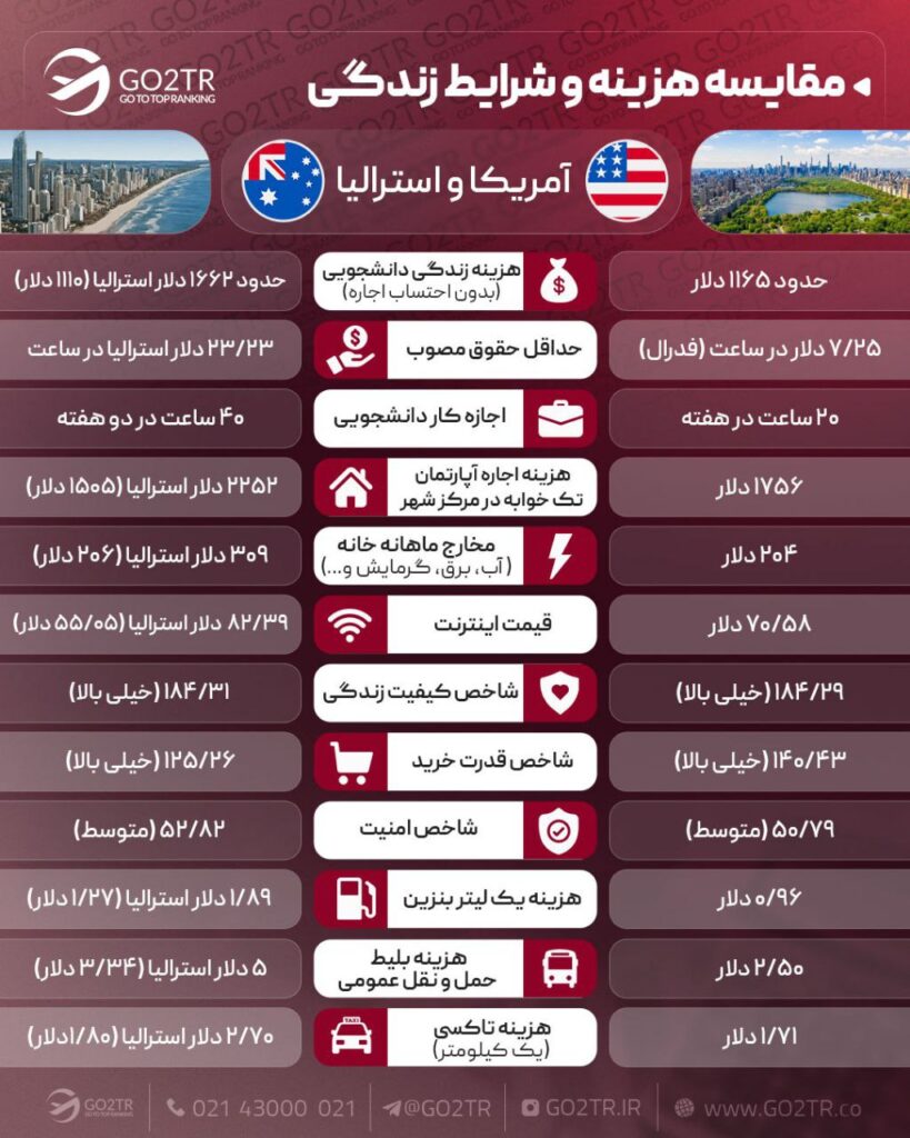 مقایسه زندگی استرالیا و آمریکا