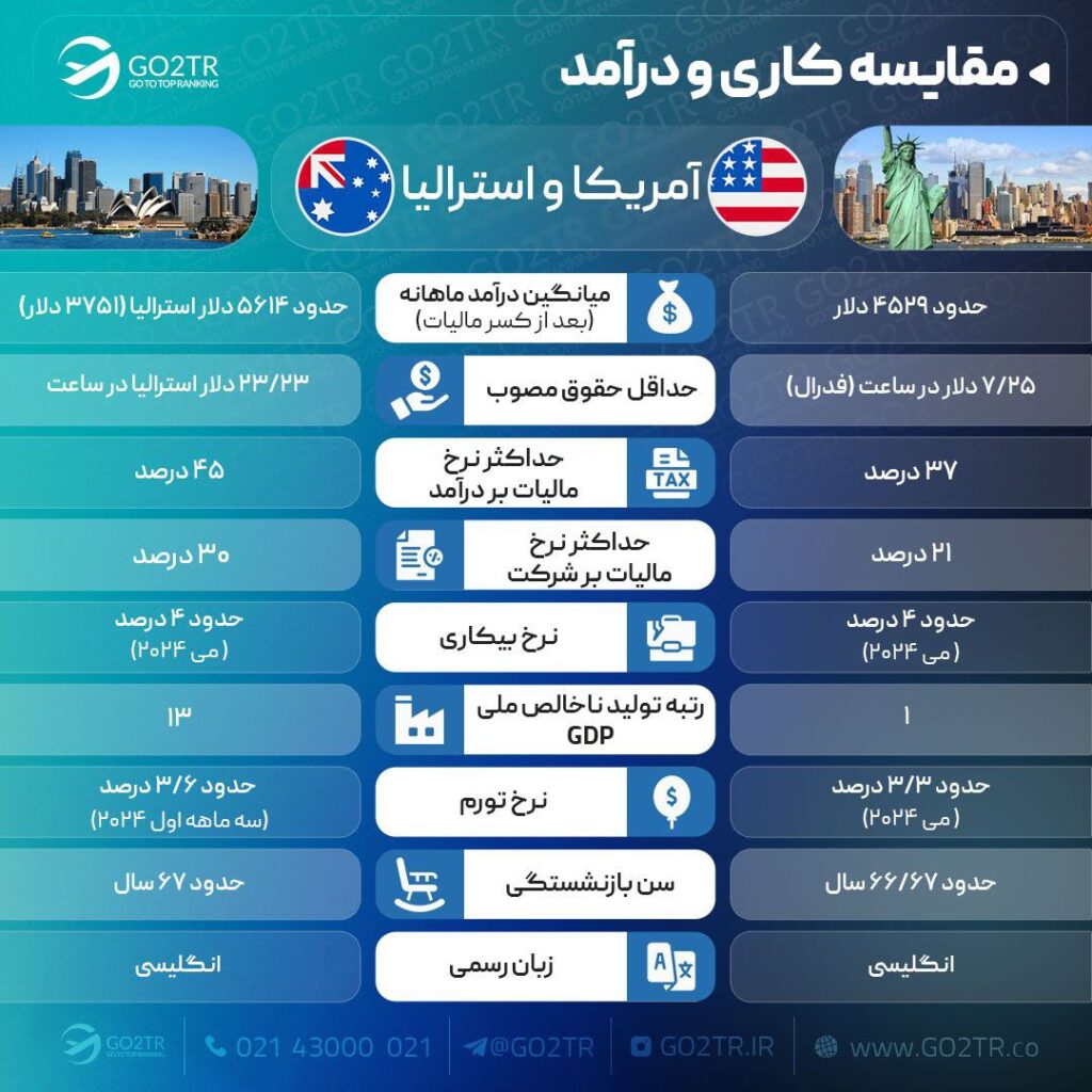 مقایسه کاری استرالیا و آمریکا