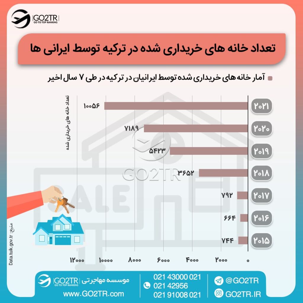 اینفوگرافی تعداد خانههای خریداری شده در ترکیه توسط ایرانیها در طی هفت سال اخیر