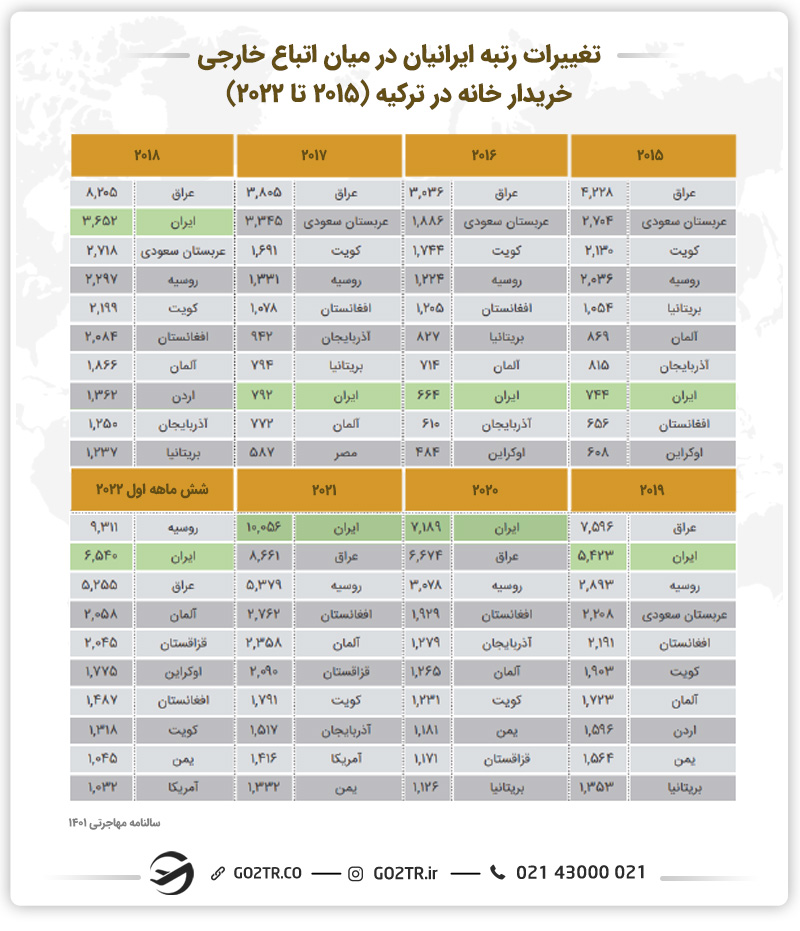 تغییرات رتبه ایرانیان در خرید ملک ترکیه در مقایسه با دیگر اتباع خارجی- خرید آپارتمان در استانبول 