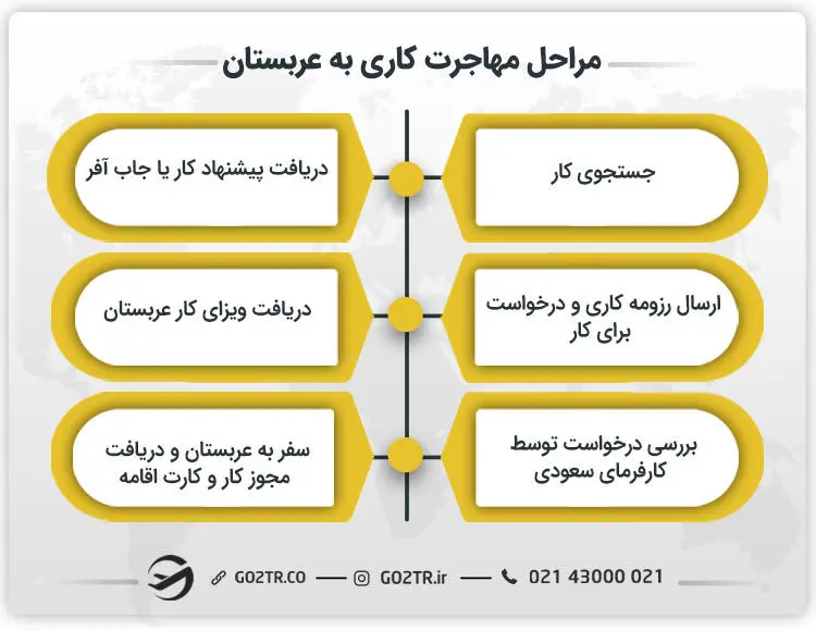 مراحل مهاجرت کاری به عربستان