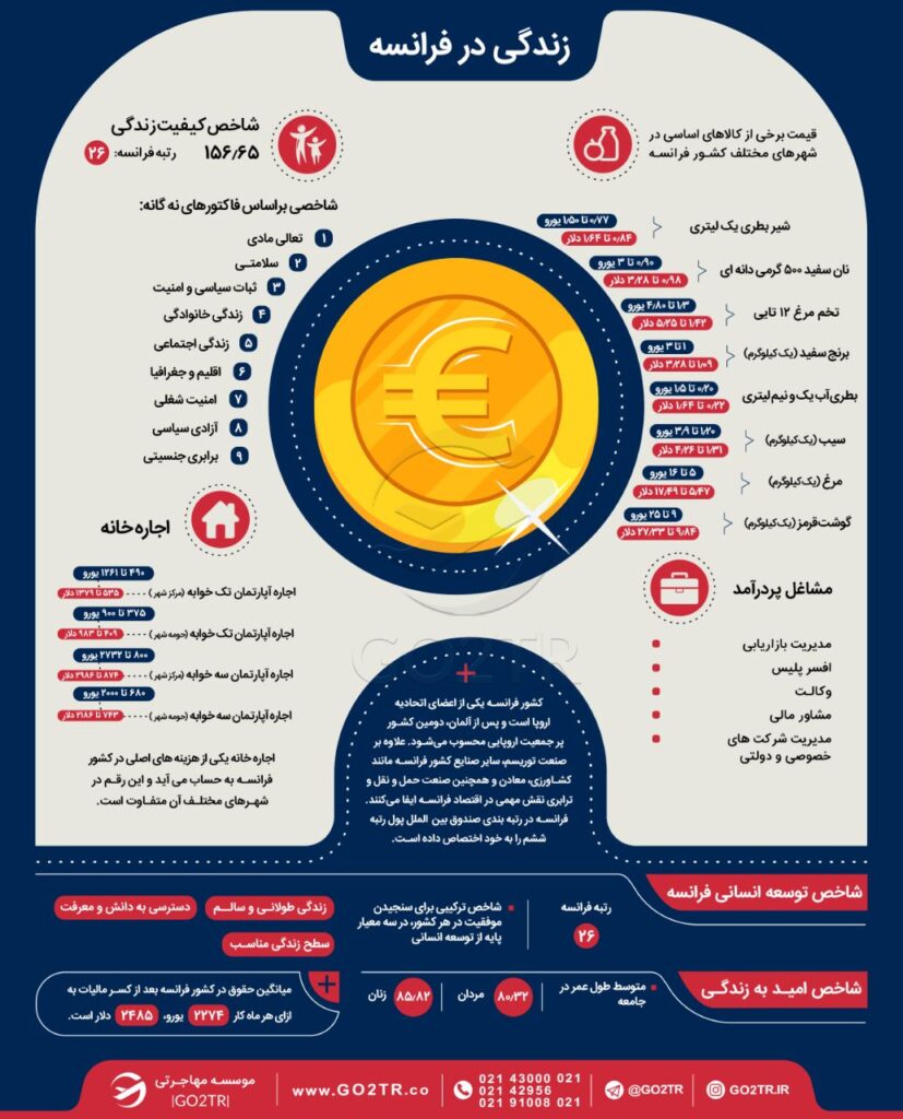 اینفوگرافی هزینههای زندگی در فرانسه