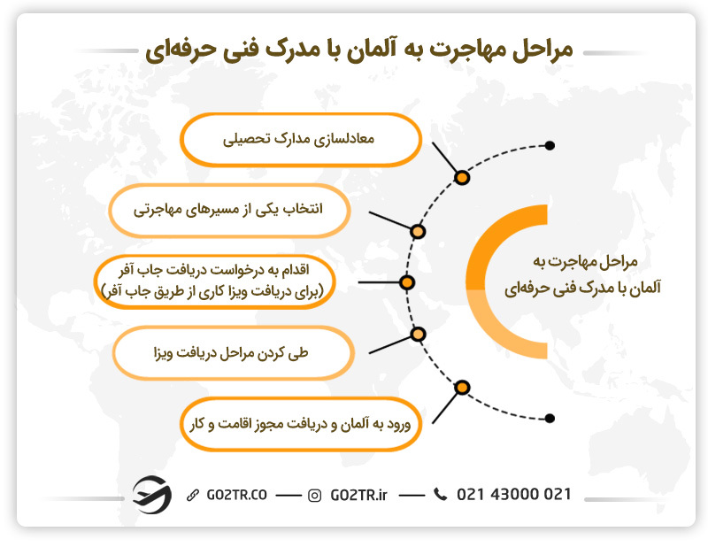 مراحل مهاجرت به آلمان با مدرک فنی حرفه‌ای