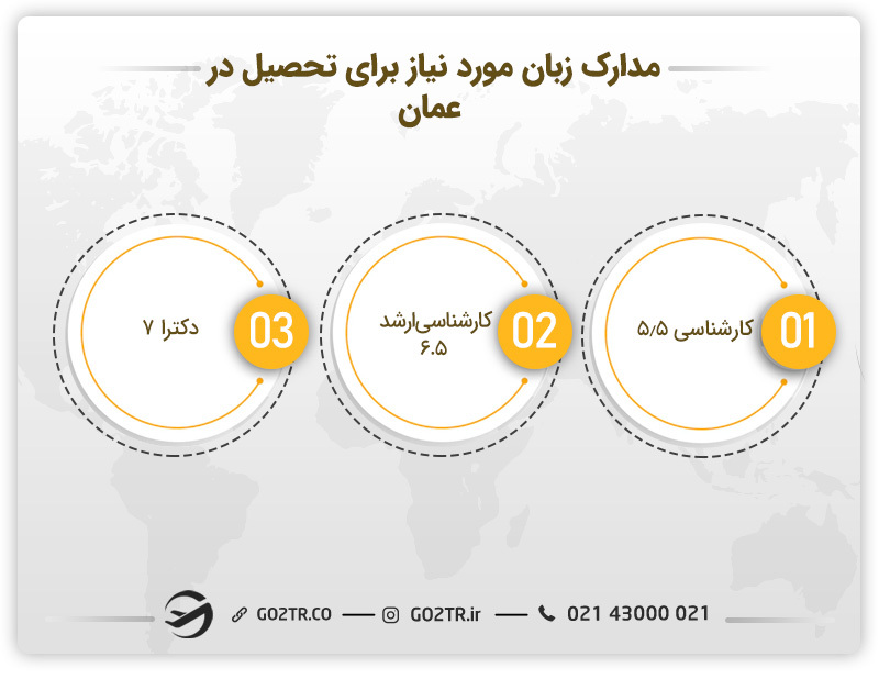 نمره آزمون آیلتس مورد نیاز جهت تحصیل در عمان