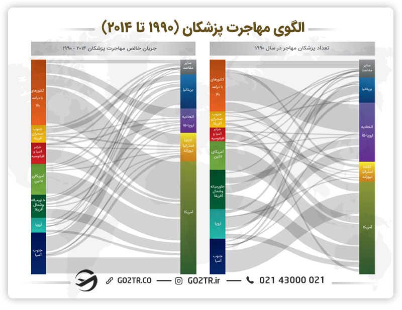الگوی مهاجرت پزشکان به خارج