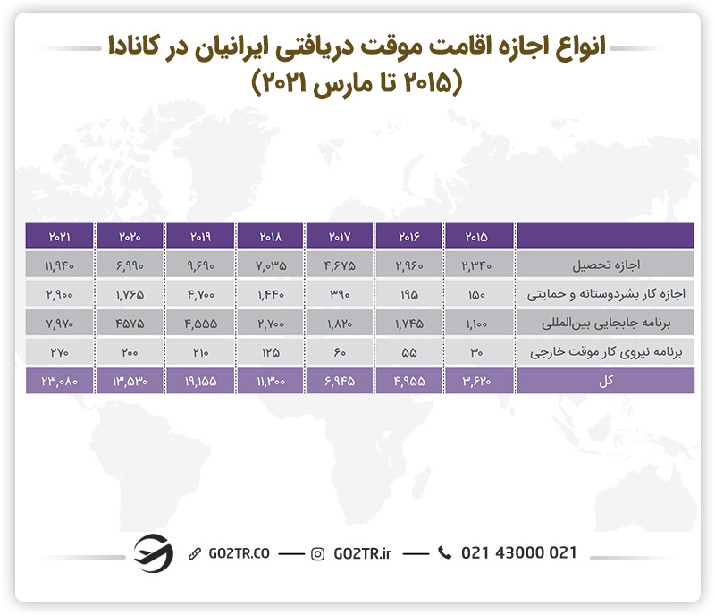 تعداد و انواع اجازه های موقت دریافتی در کانادا توسط ایرانیه
