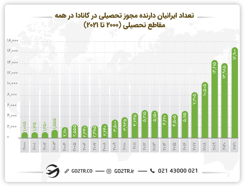 نمودار تعداد مجوزهای تحصیلی اخذ شده توسط ایرانیها در کانادا