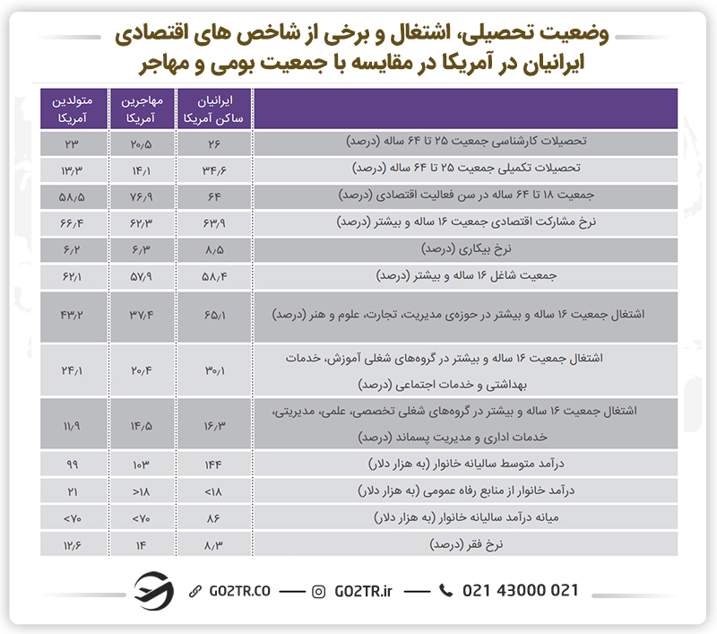 آمار وضعیت تحصیلی، اشتغال و سایر شاخص‌های ایرانیان مهاجر در آمریکا
