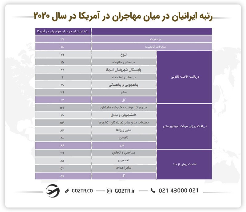 جدول رتبه مهاجران ایرانی در میان مهاجران آمریکا برای سال ۲۰۲۰