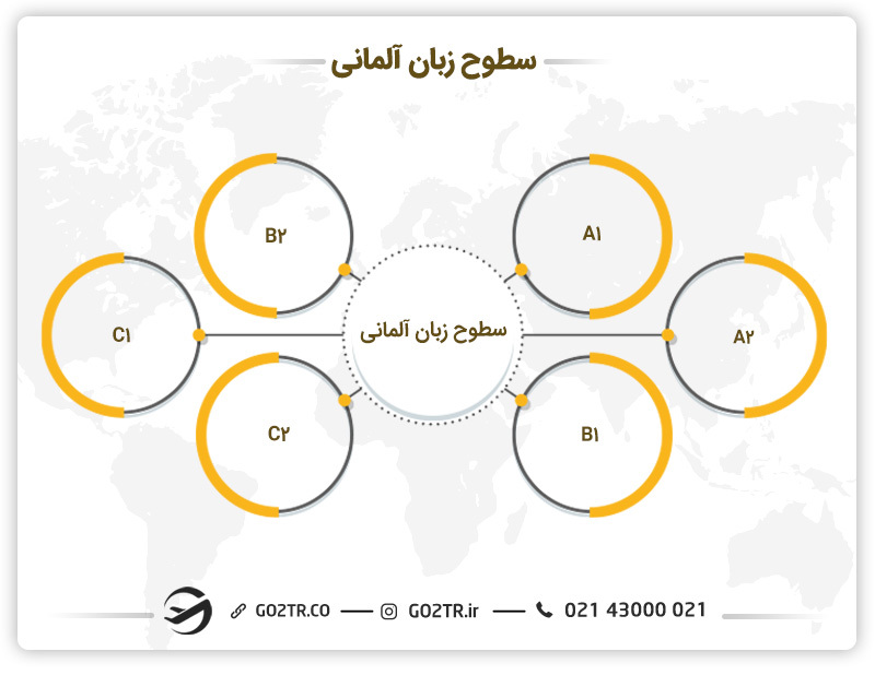 سطوح دوره زبان در آلمان