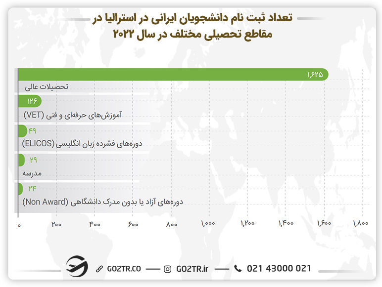 نمودار تعداد ثبت نام دانشجویان ایرانی در استرالیا در مقاطع تحصیلی مختلف در سال ۲۰۲۲